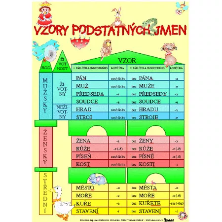 Tabulka Vzory podstatných jmen - Skloňování rod mužský A4